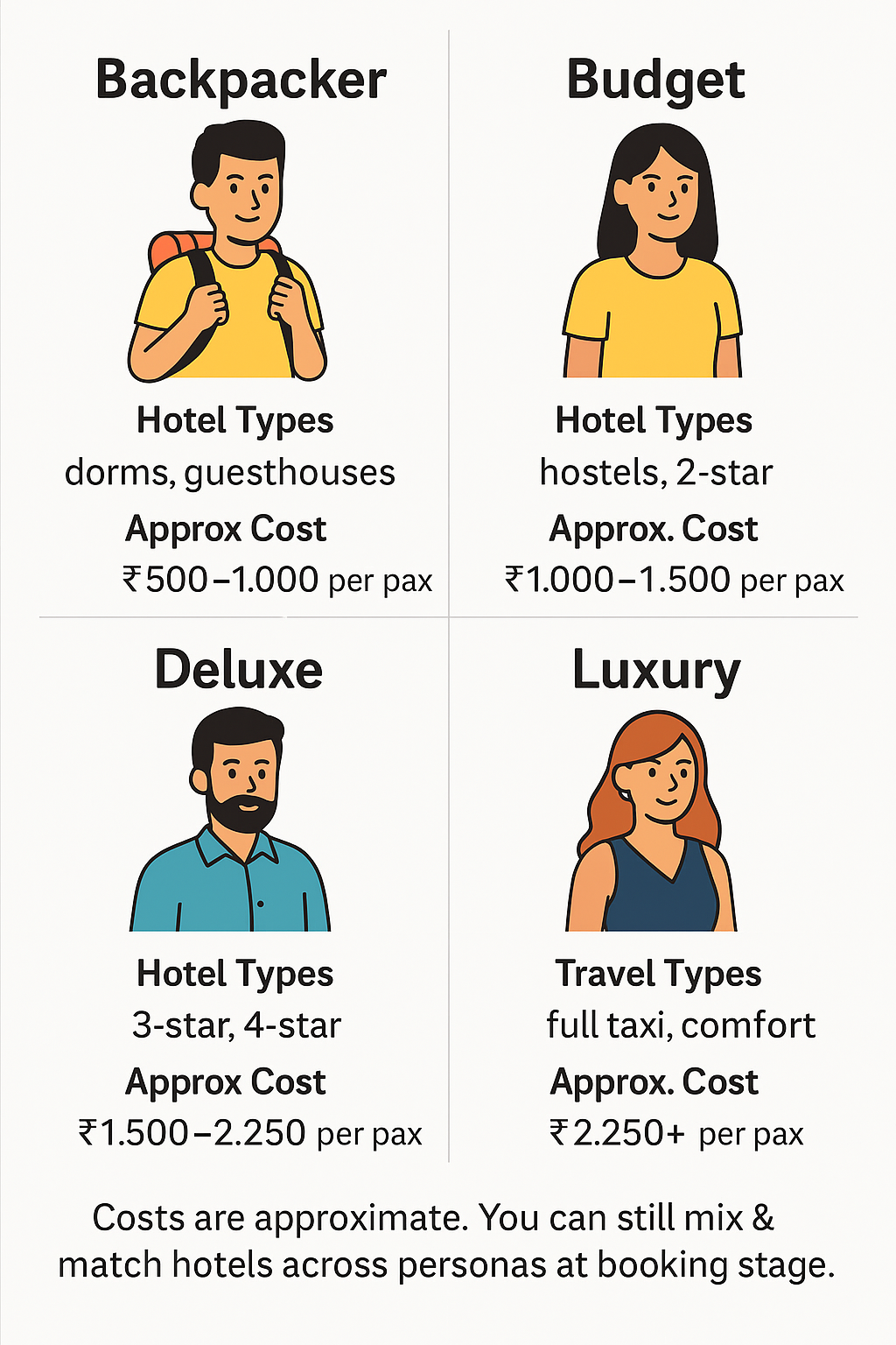 Persona examples: Backpacker, Budget, Deluxe, Luxury