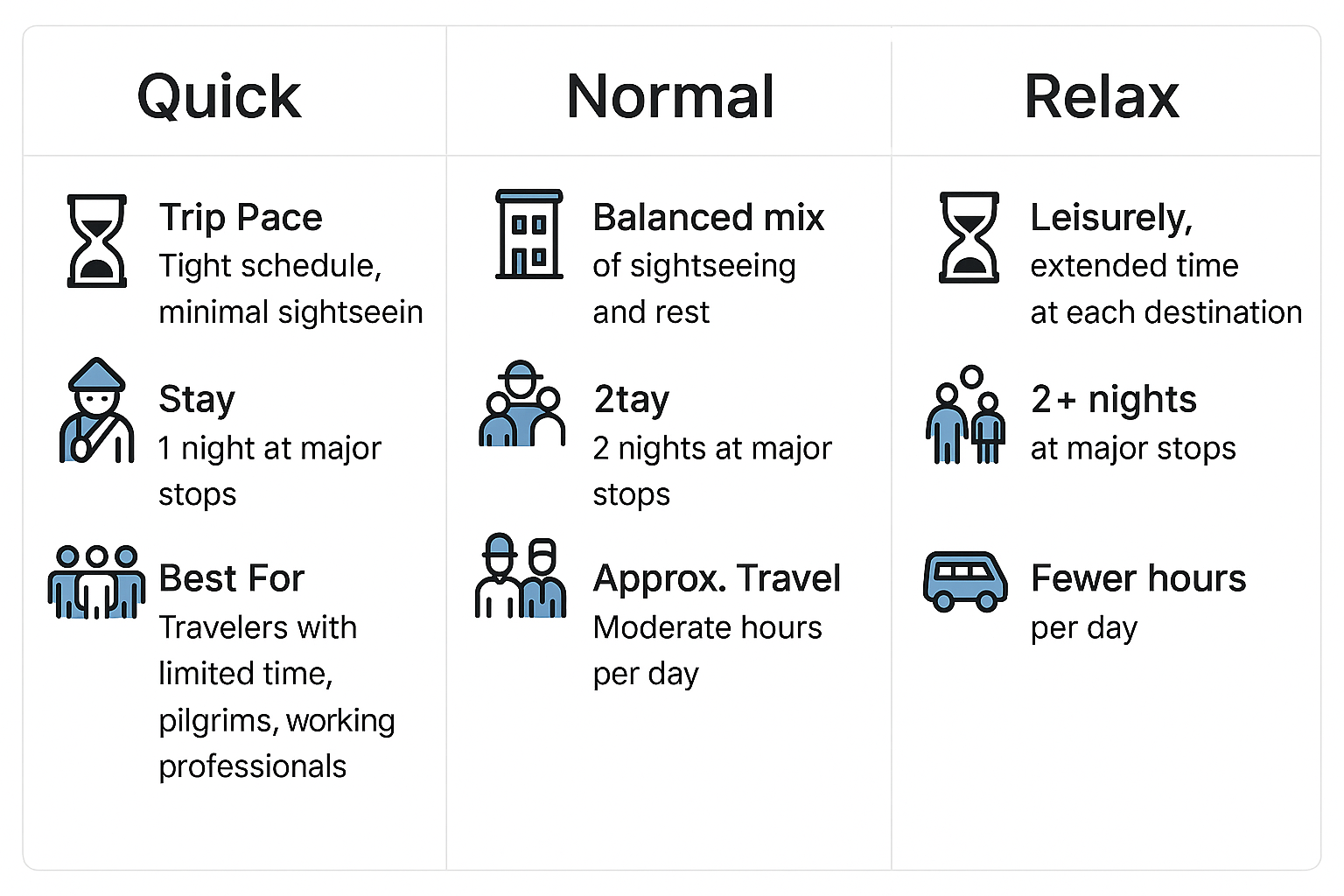 Trip pace examples: Quick, Normal, Relax